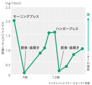 口臭の強さ